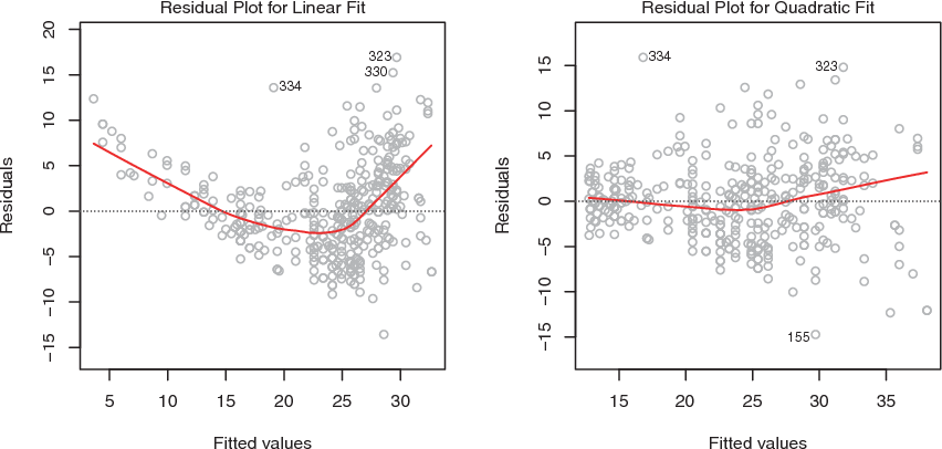 Plots of residuals versus predicted (or fitted) values for the Auto data set