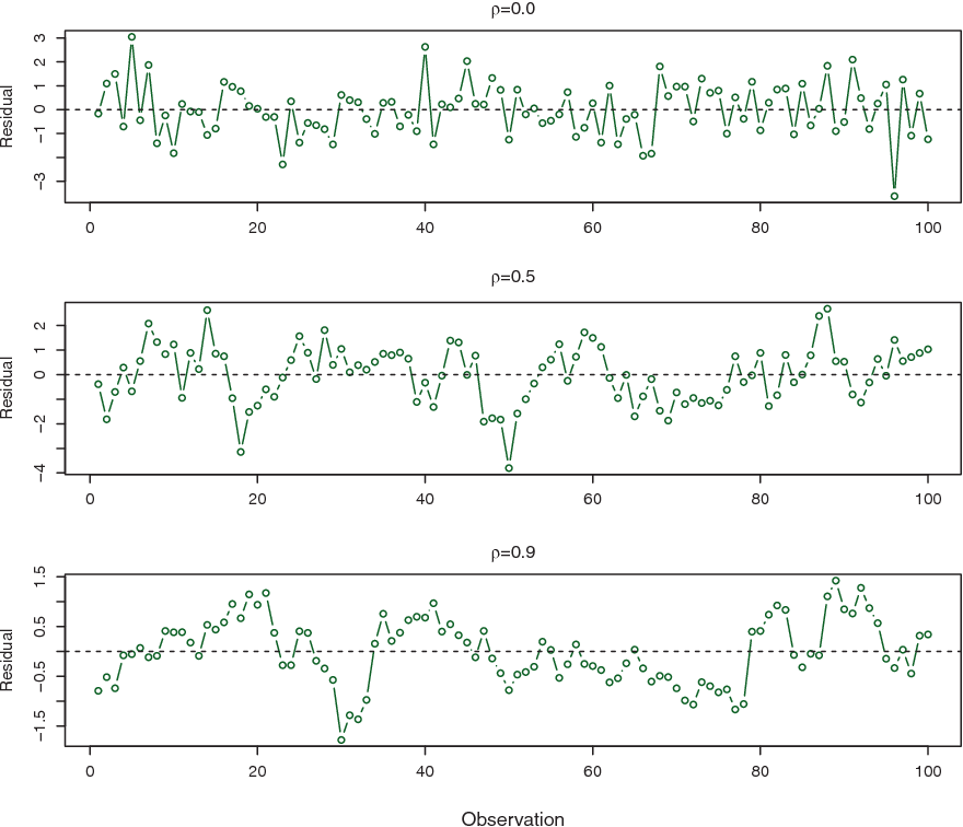 Plots of residuals from simulated time series data sets generated with differing levels of correlation p between error terms for adjacent time