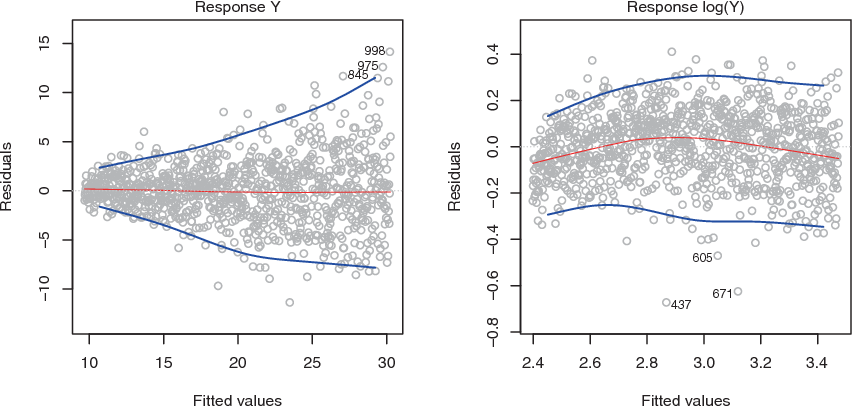  Residual plots