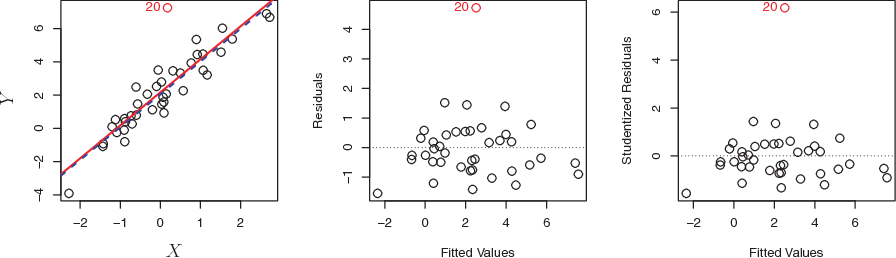 Outlier plots