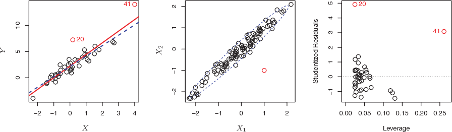 Leveraging Observations Plots