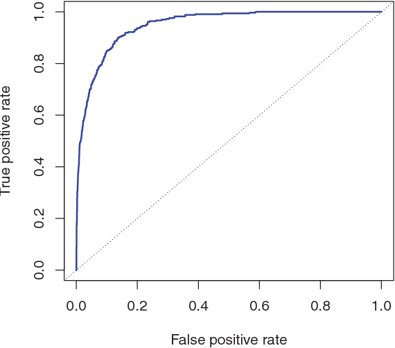 A ROC curve for the LDA classifier on the Default data