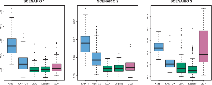 Boxplots of the test error rates for each of the linear scenarios described in the main text