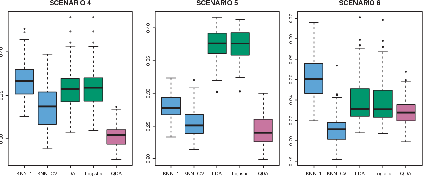 Boxplots of the test error rates for each of the linear scenarios described in the main text