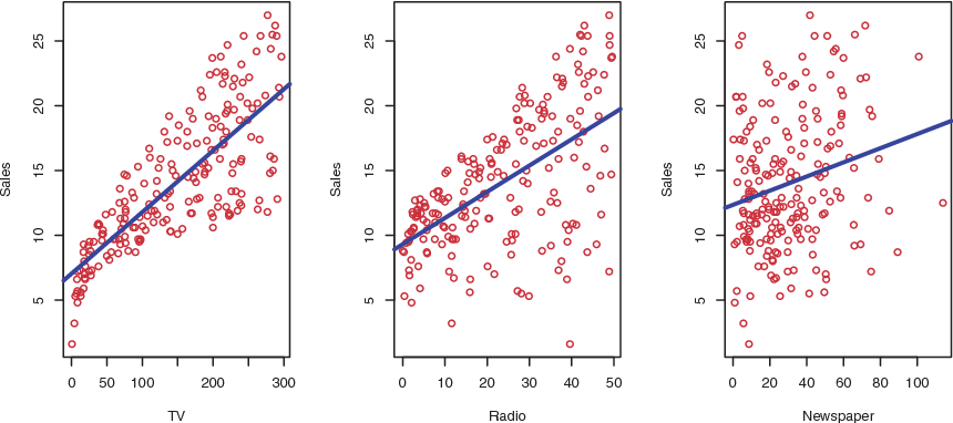 the Advertising data set