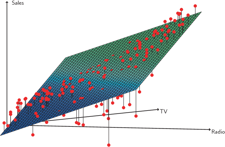 A linear regression fit to sales using TV and radio as predictors