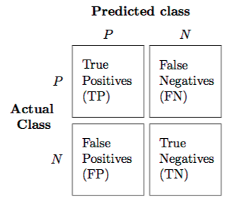 A sample 2x2 confusion matrix