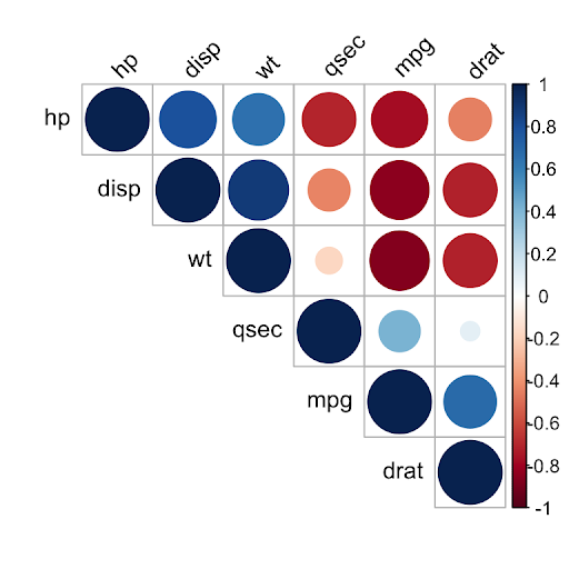 Sample Correlation Matrix using R