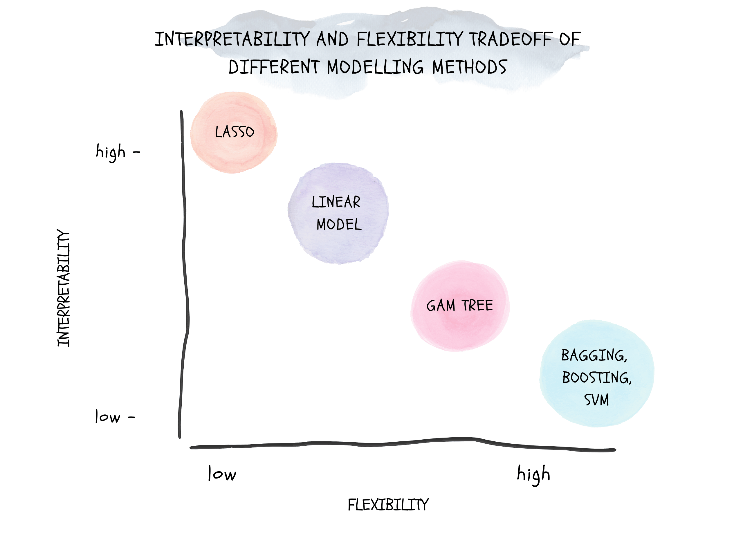 Tradeoff Between Prediction Accuracy and Model Interpretability